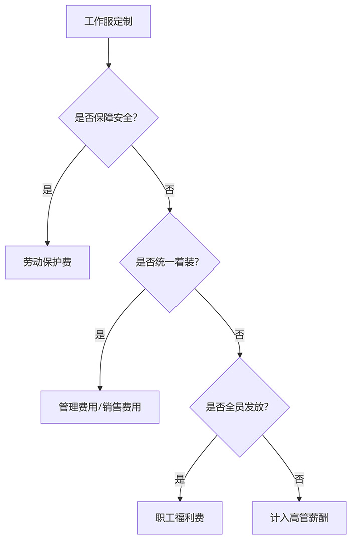 工作服費用入什么科目做賬示意圖
